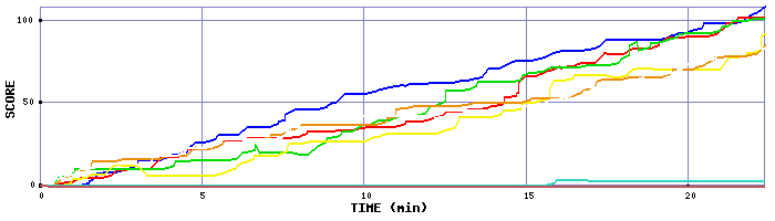 Score Graph