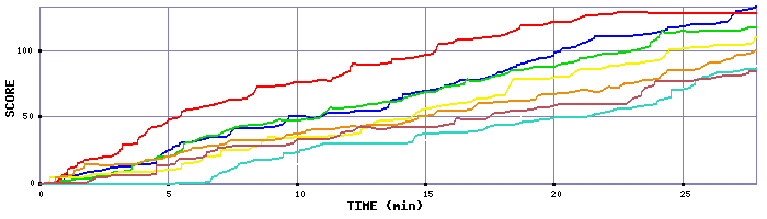 Score Graph