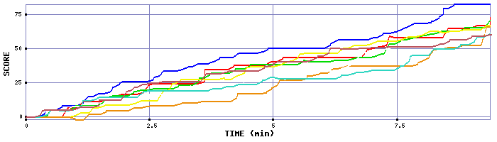 Score Graph