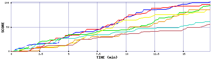 Score Graph