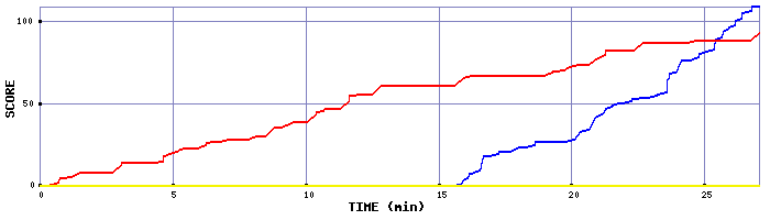 Score Graph
