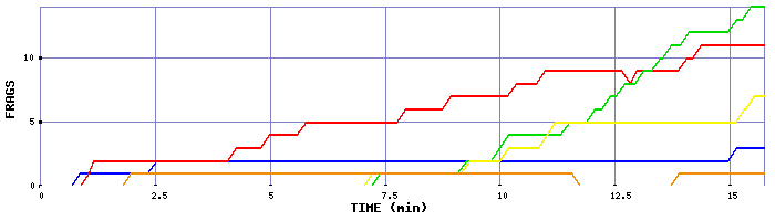 Frag Graph