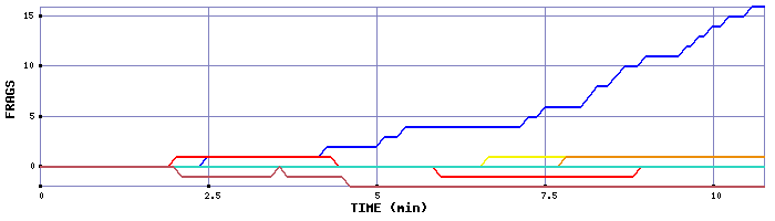 Frag Graph