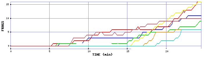 Frag Graph