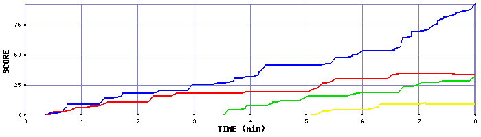 Score Graph