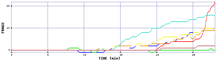 Frag Graph