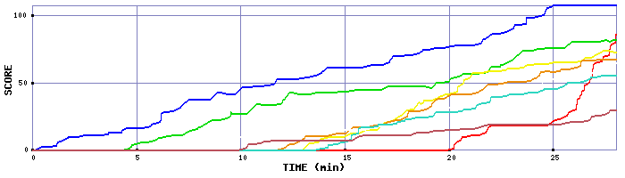 Score Graph