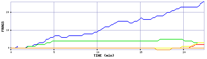 Frag Graph