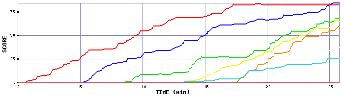 Score Graph
