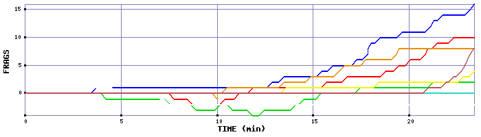 Frag Graph