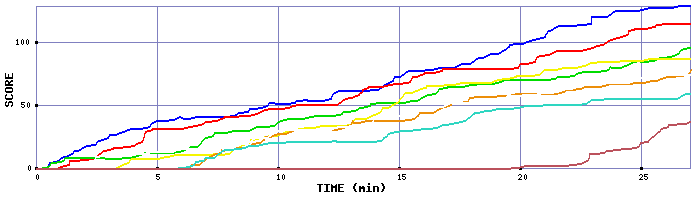 Score Graph