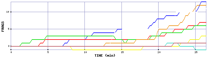 Frag Graph