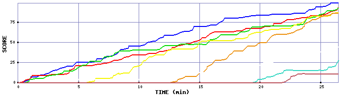 Score Graph