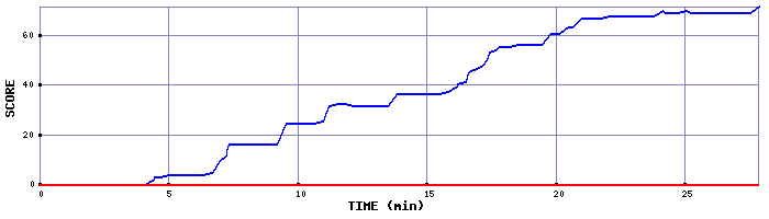 Score Graph