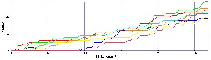 Frag Graph