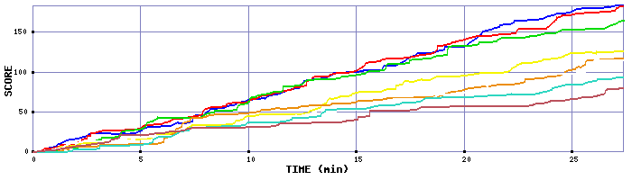 Score Graph