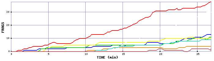 Frag Graph