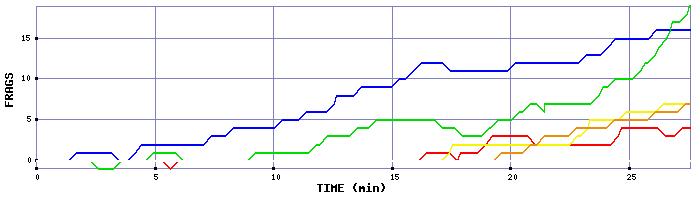 Frag Graph