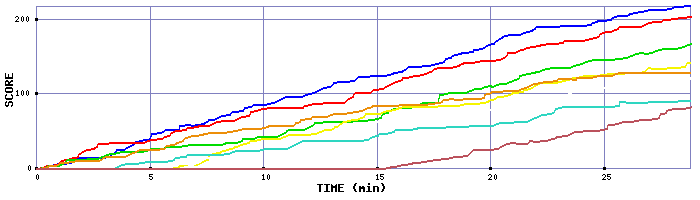 Score Graph