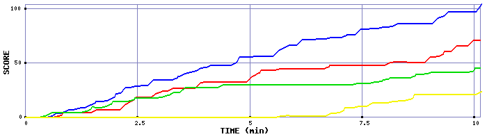 Score Graph