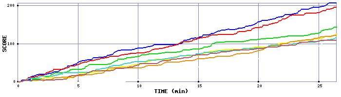 Score Graph