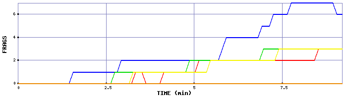 Frag Graph