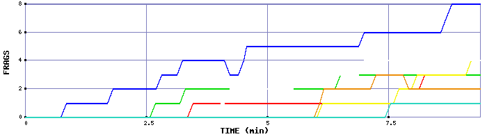 Frag Graph