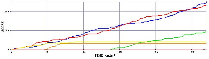 Score Graph