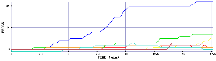 Frag Graph