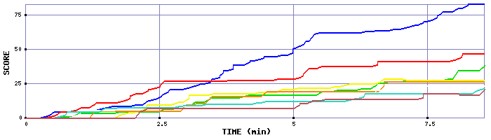 Score Graph