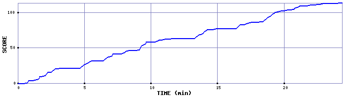 Score Graph