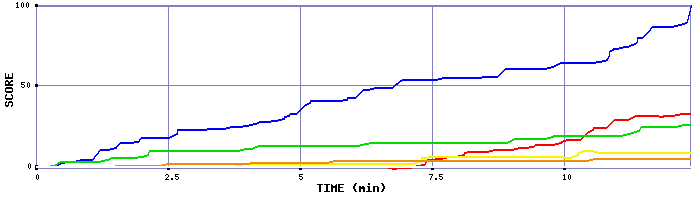 Score Graph