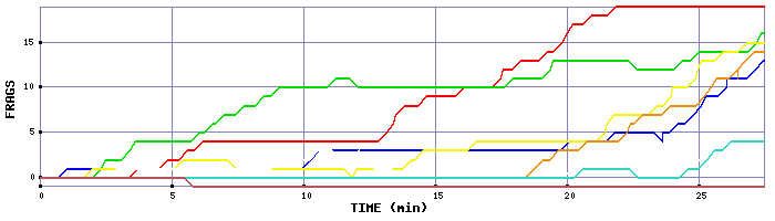 Frag Graph