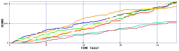 Score Graph