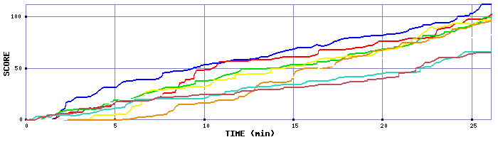 Score Graph