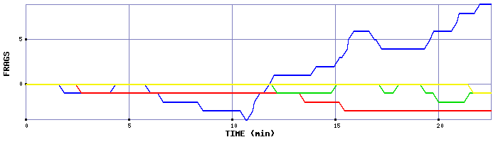 Frag Graph