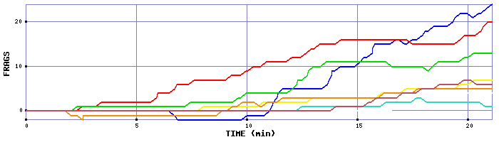 Frag Graph