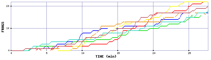 Frag Graph