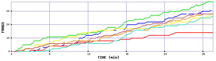 Frag Graph