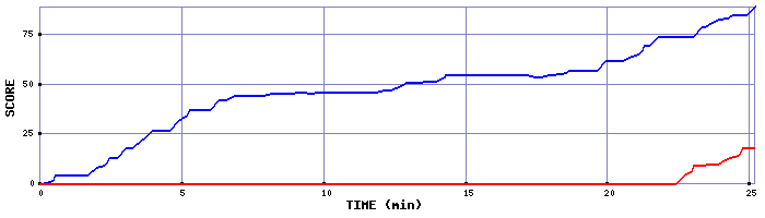 Score Graph