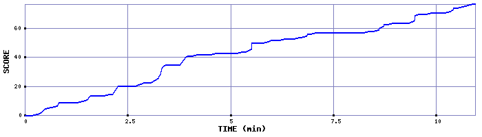 Score Graph