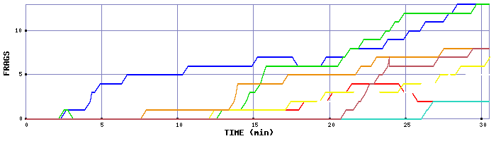 Frag Graph