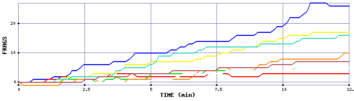 Frag Graph