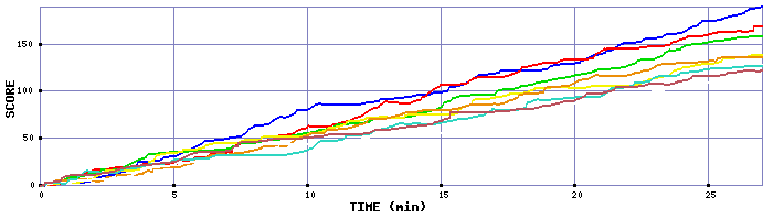 Score Graph