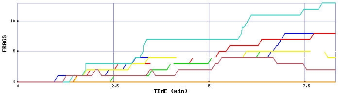 Frag Graph