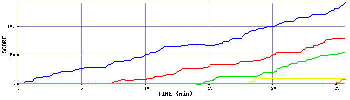 Score Graph