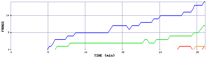 Frag Graph