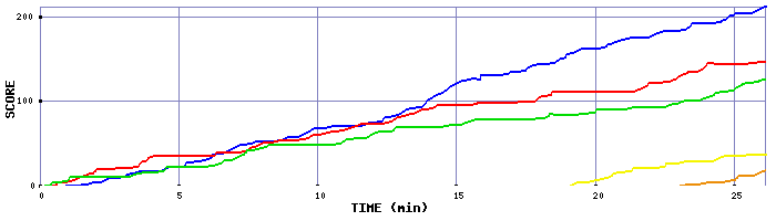 Score Graph