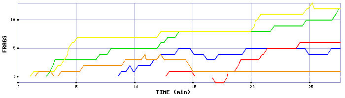 Frag Graph