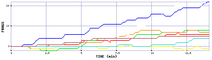 Frag Graph